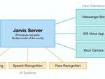 ザッカーバーグ、“ジャービス”みたいな人工知能を作っていると発表