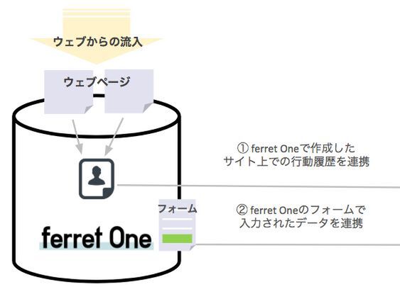 ウェブ集客ツール「ferret One」、マーケティングを自動化する「Salesforce Pardot」とデータ連携開始