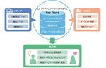 ネストエッグ、日本ユニシスとCX マーケティング・プラットフォームを構築　「finbee」にて提供を開始