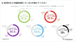 SNSは中学卒業までにデビュー、Instagram垢は2つ以上が当たり前